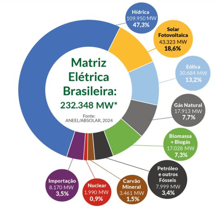 Leia mais sobre o artigo Energia Solar Ultrapassa 43GW de Potência Instalada No Brasil